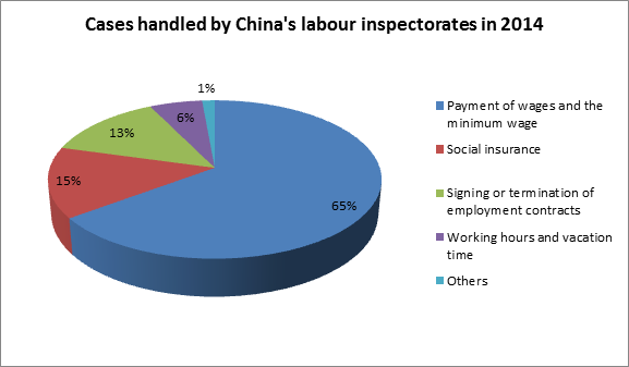 What are some major occupations in China?